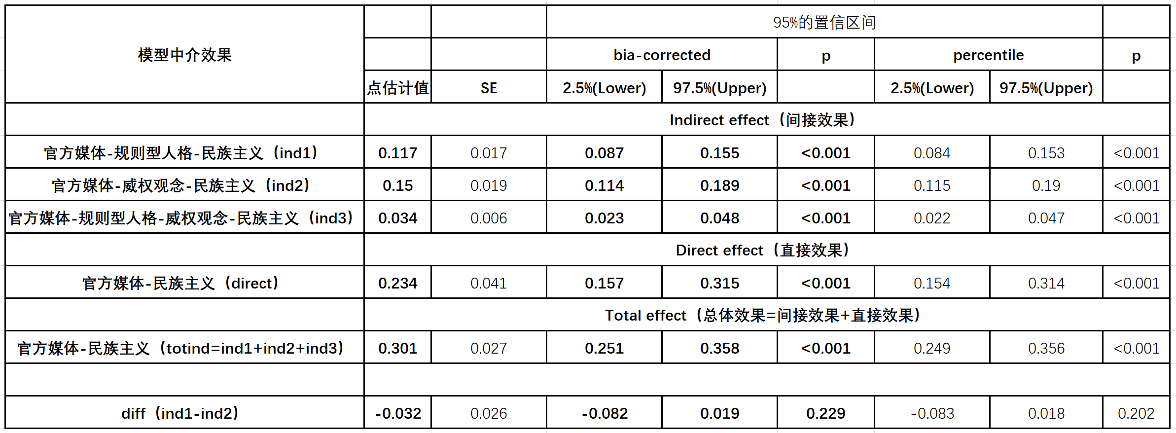 mediator_effects